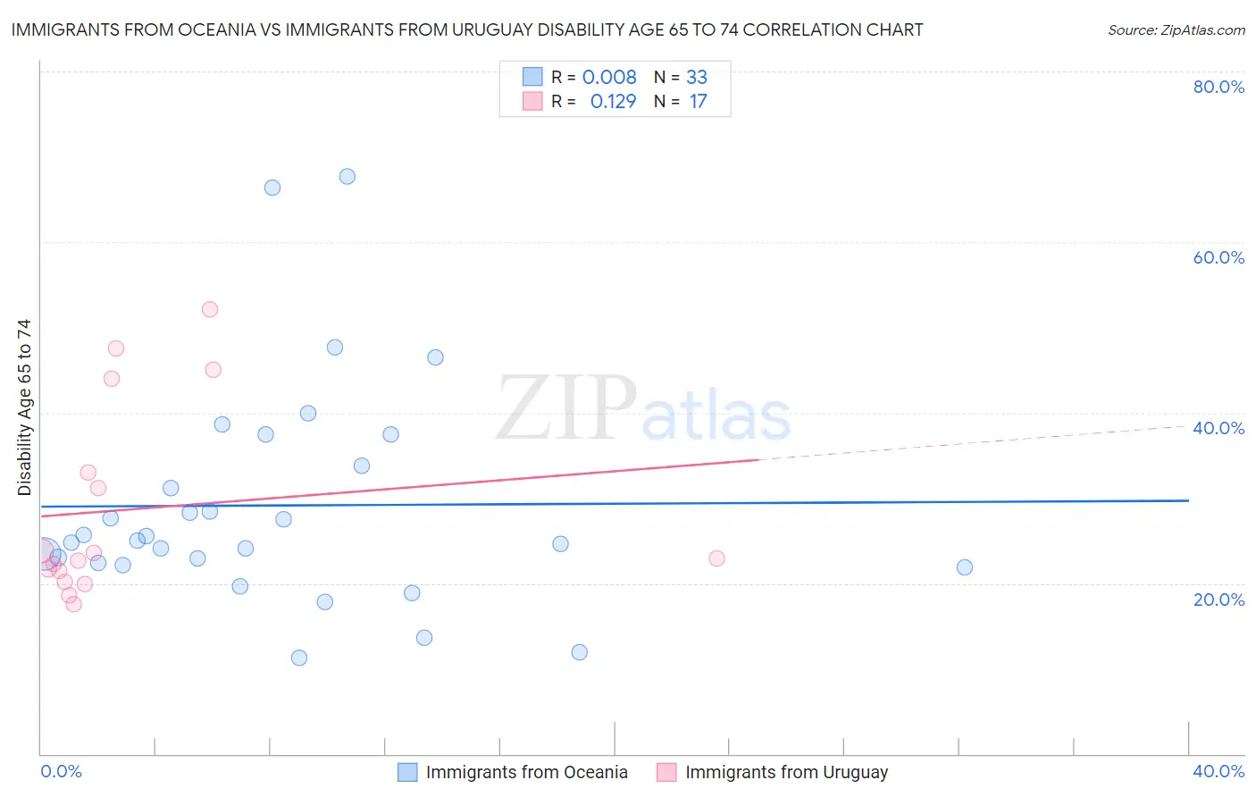 Immigrants from Oceania vs Immigrants from Uruguay Disability Age 65 to 74