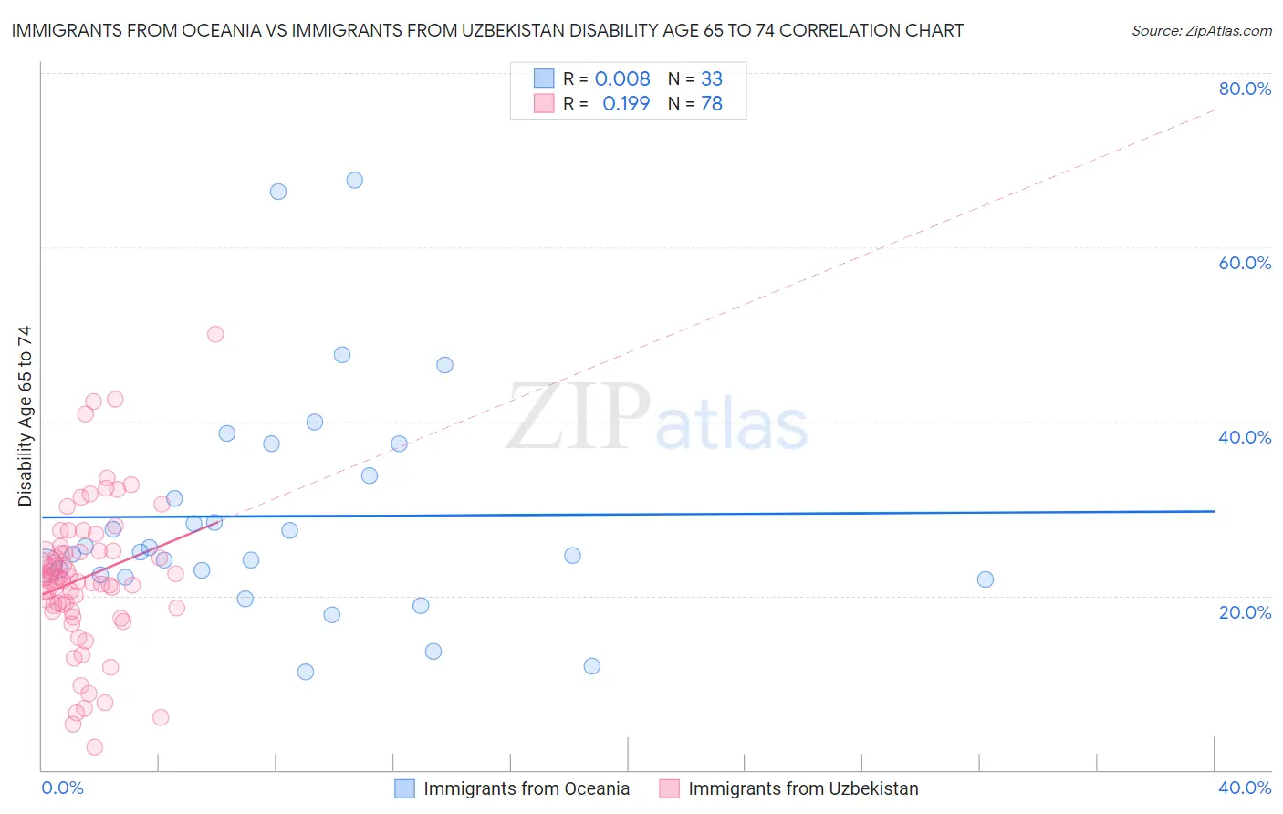 Immigrants from Oceania vs Immigrants from Uzbekistan Disability Age 65 to 74