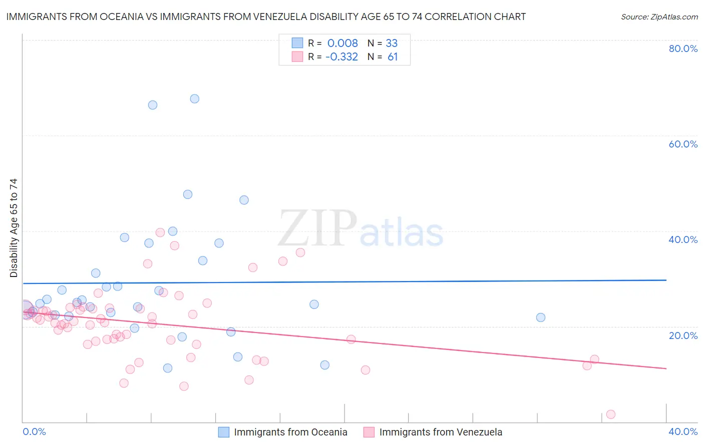 Immigrants from Oceania vs Immigrants from Venezuela Disability Age 65 to 74