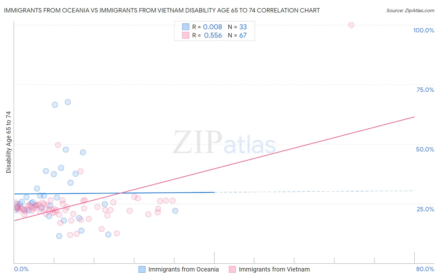 Immigrants from Oceania vs Immigrants from Vietnam Disability Age 65 to 74