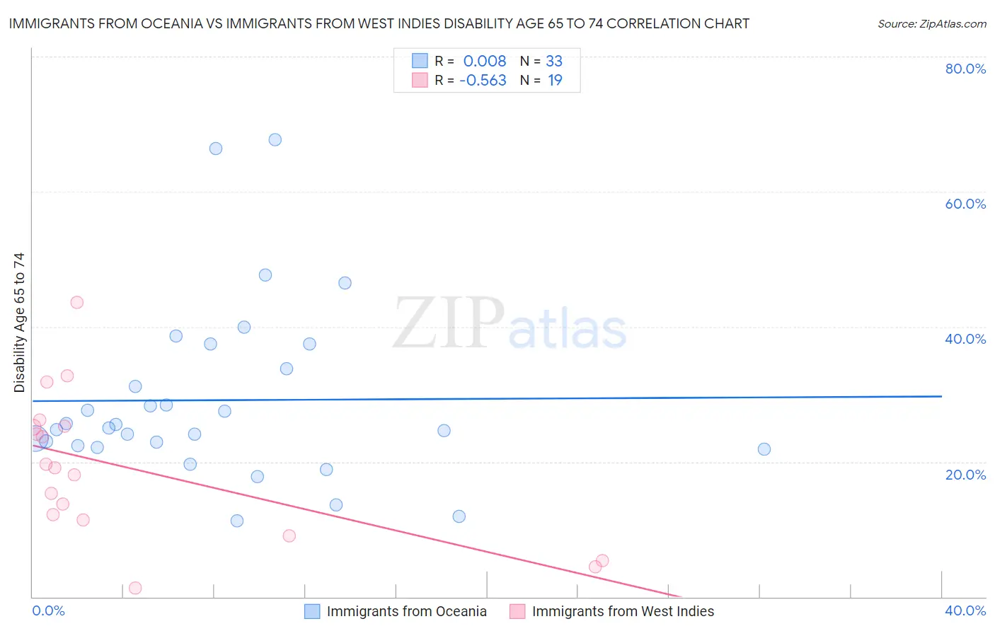 Immigrants from Oceania vs Immigrants from West Indies Disability Age 65 to 74