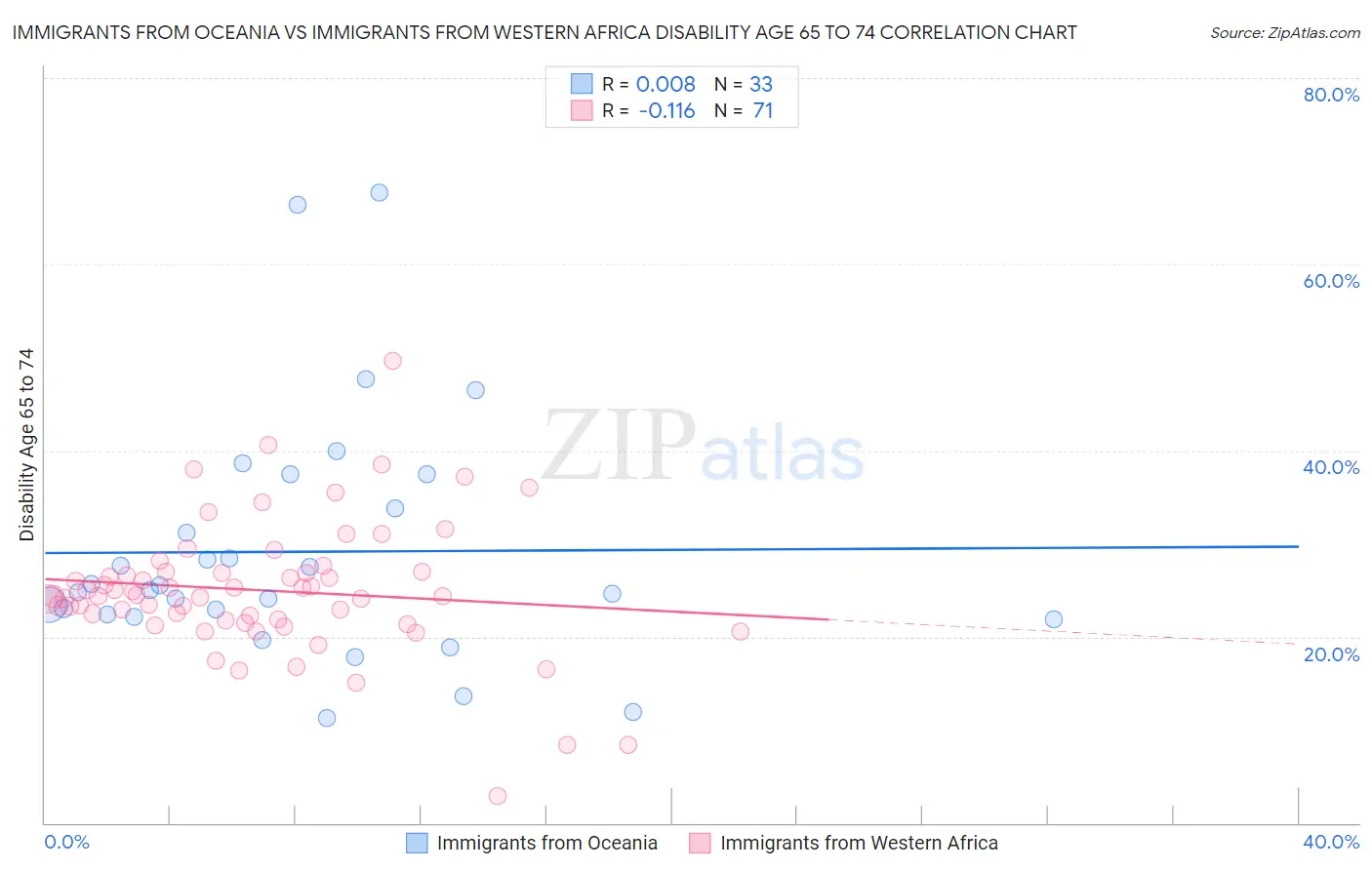 Immigrants from Oceania vs Immigrants from Western Africa Disability Age 65 to 74