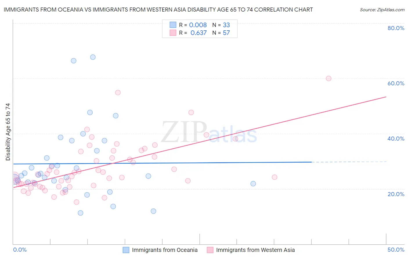Immigrants from Oceania vs Immigrants from Western Asia Disability Age 65 to 74