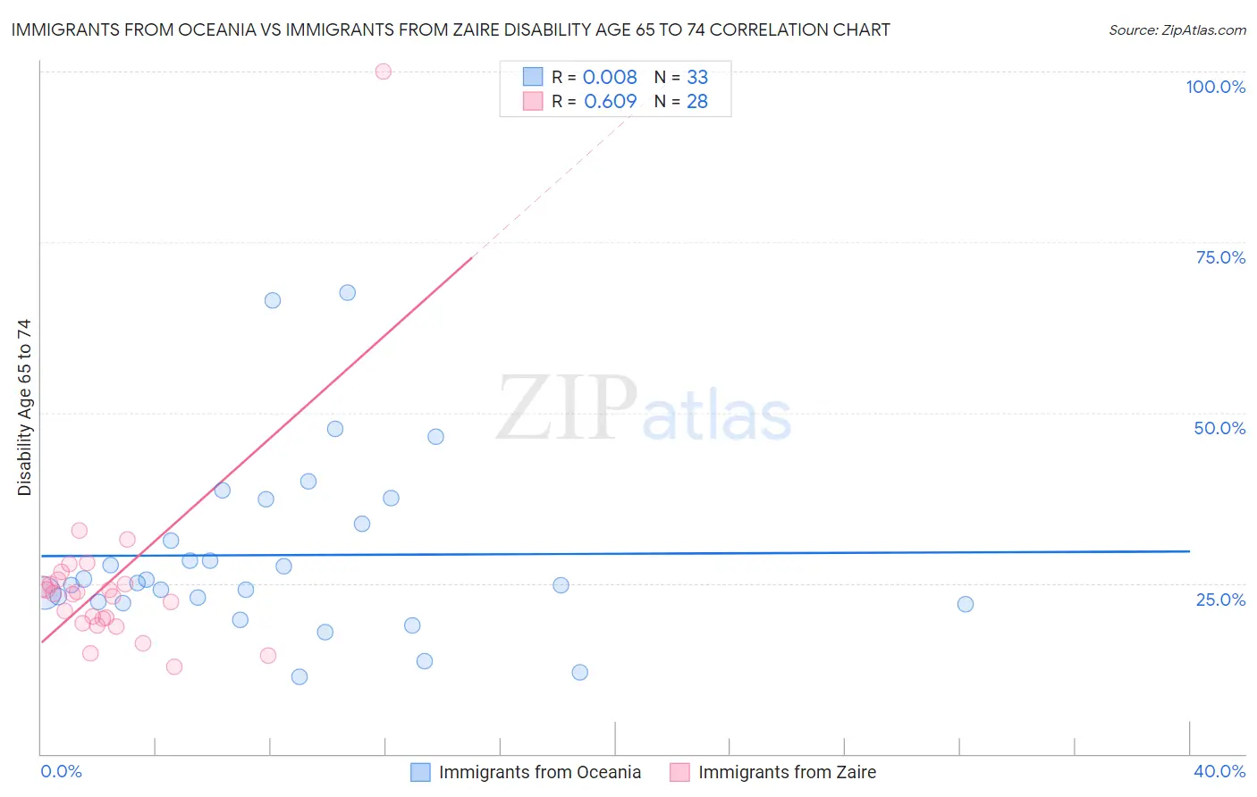 Immigrants from Oceania vs Immigrants from Zaire Disability Age 65 to 74