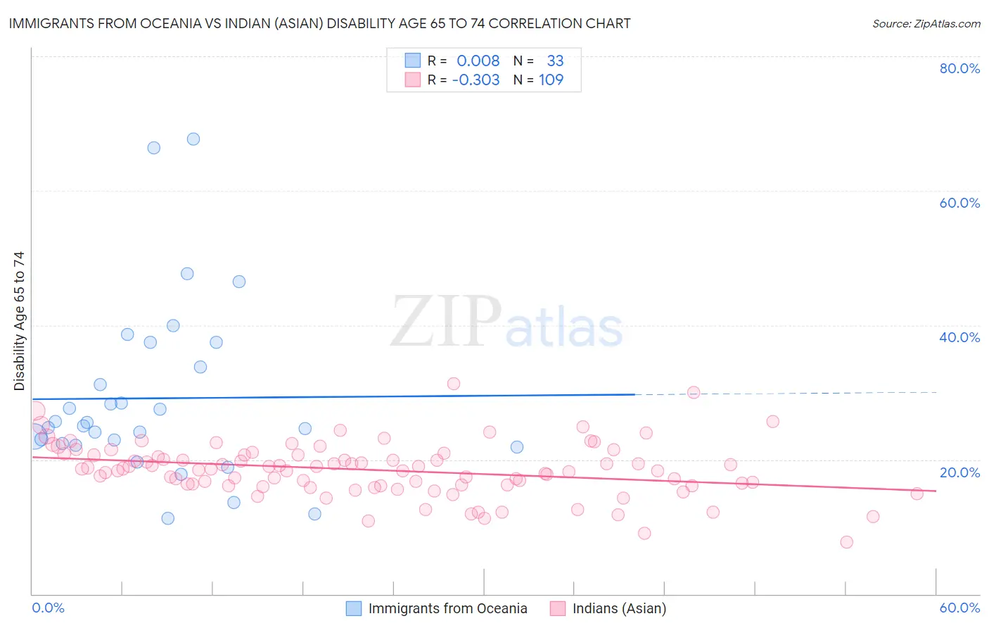 Immigrants from Oceania vs Indian (Asian) Disability Age 65 to 74