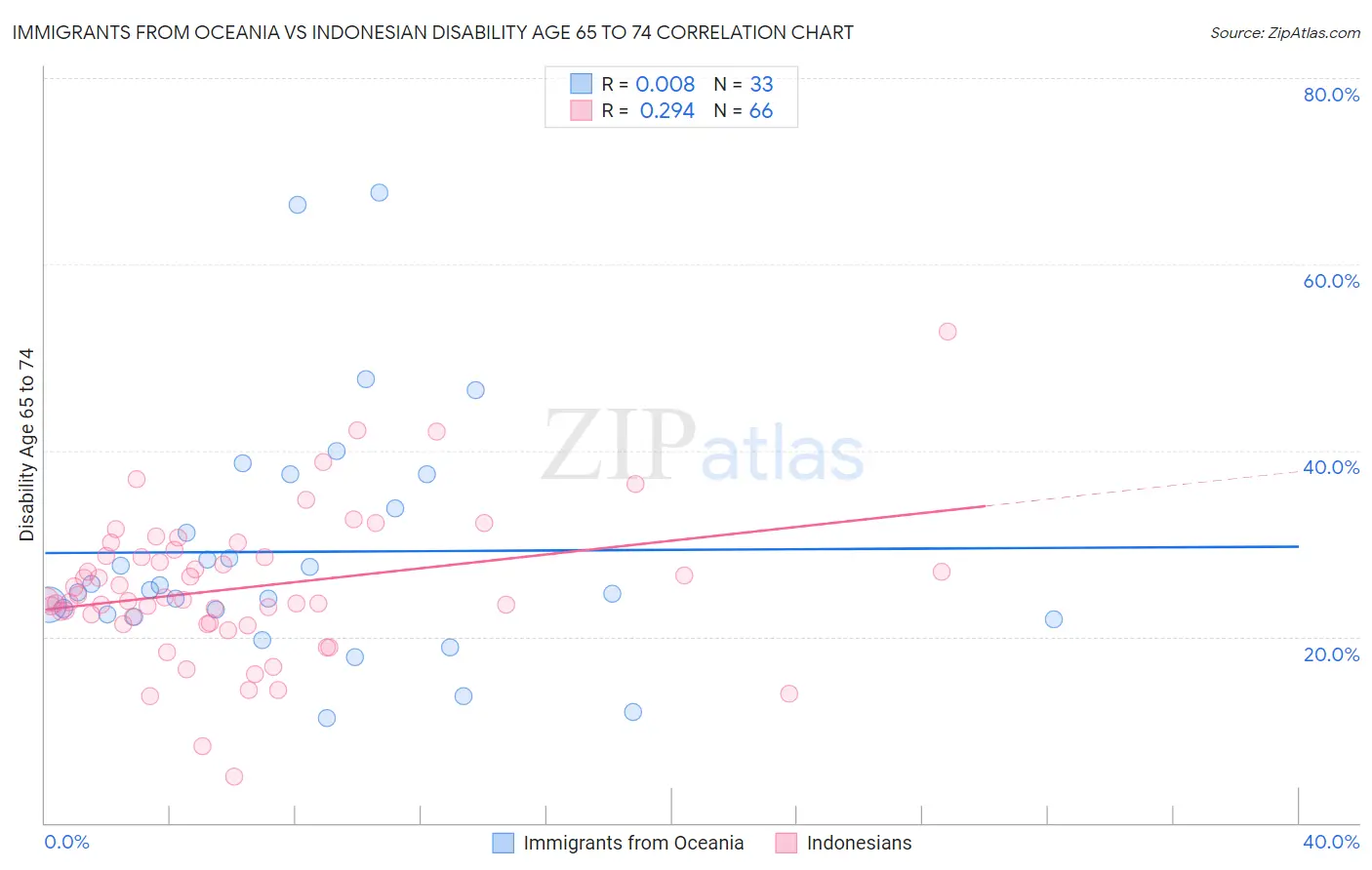 Immigrants from Oceania vs Indonesian Disability Age 65 to 74