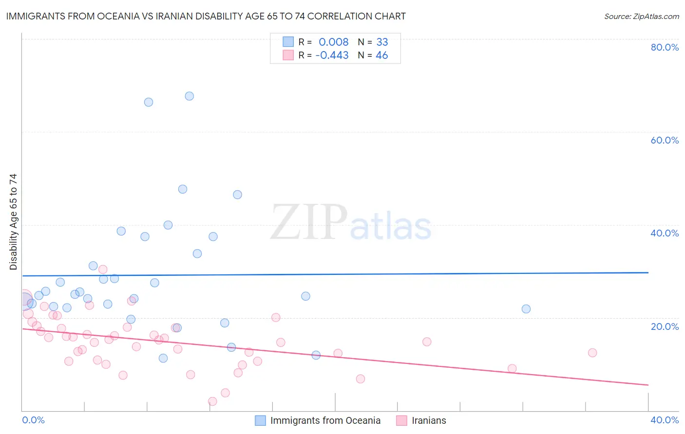 Immigrants from Oceania vs Iranian Disability Age 65 to 74
