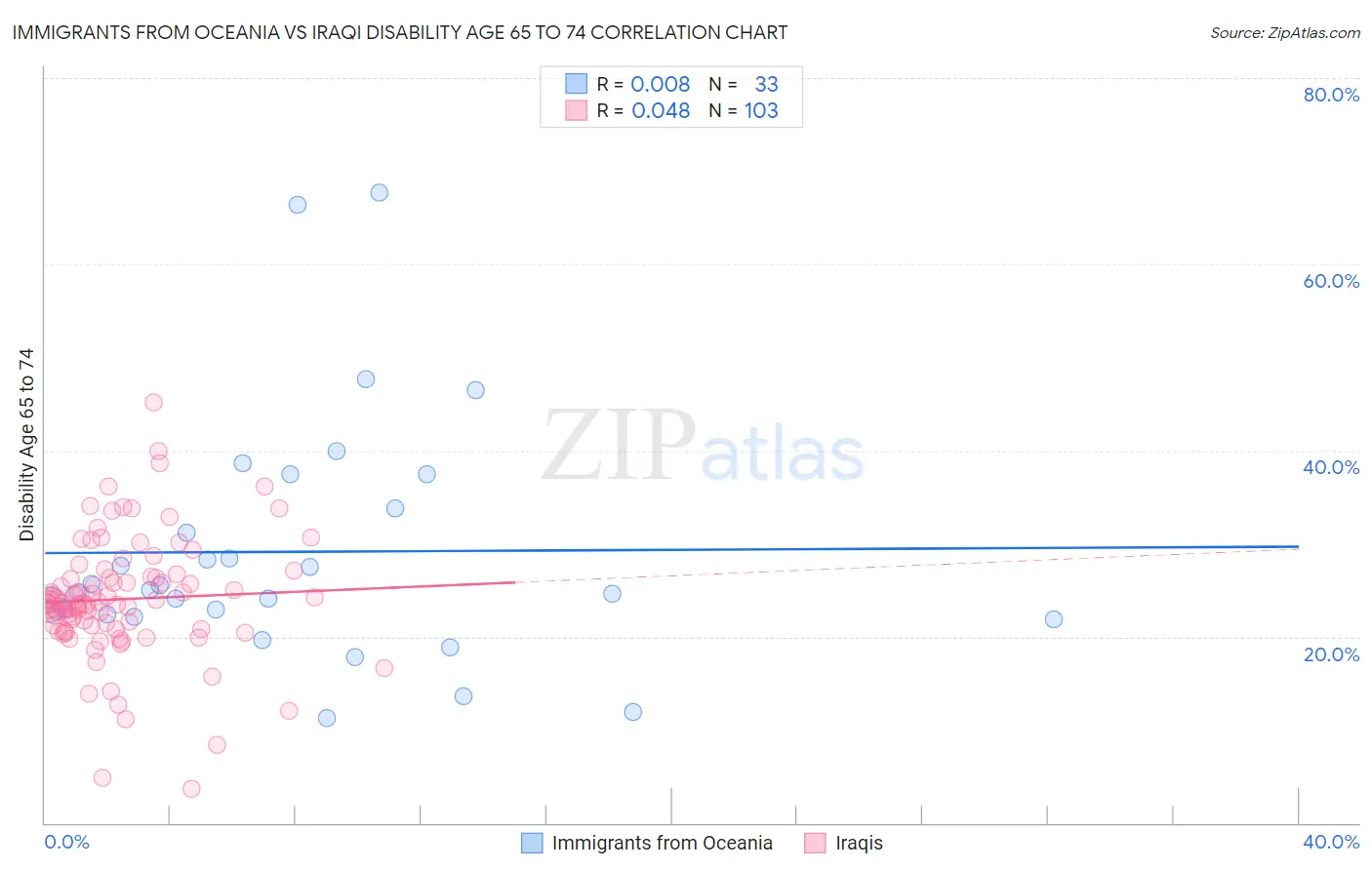 Immigrants from Oceania vs Iraqi Disability Age 65 to 74