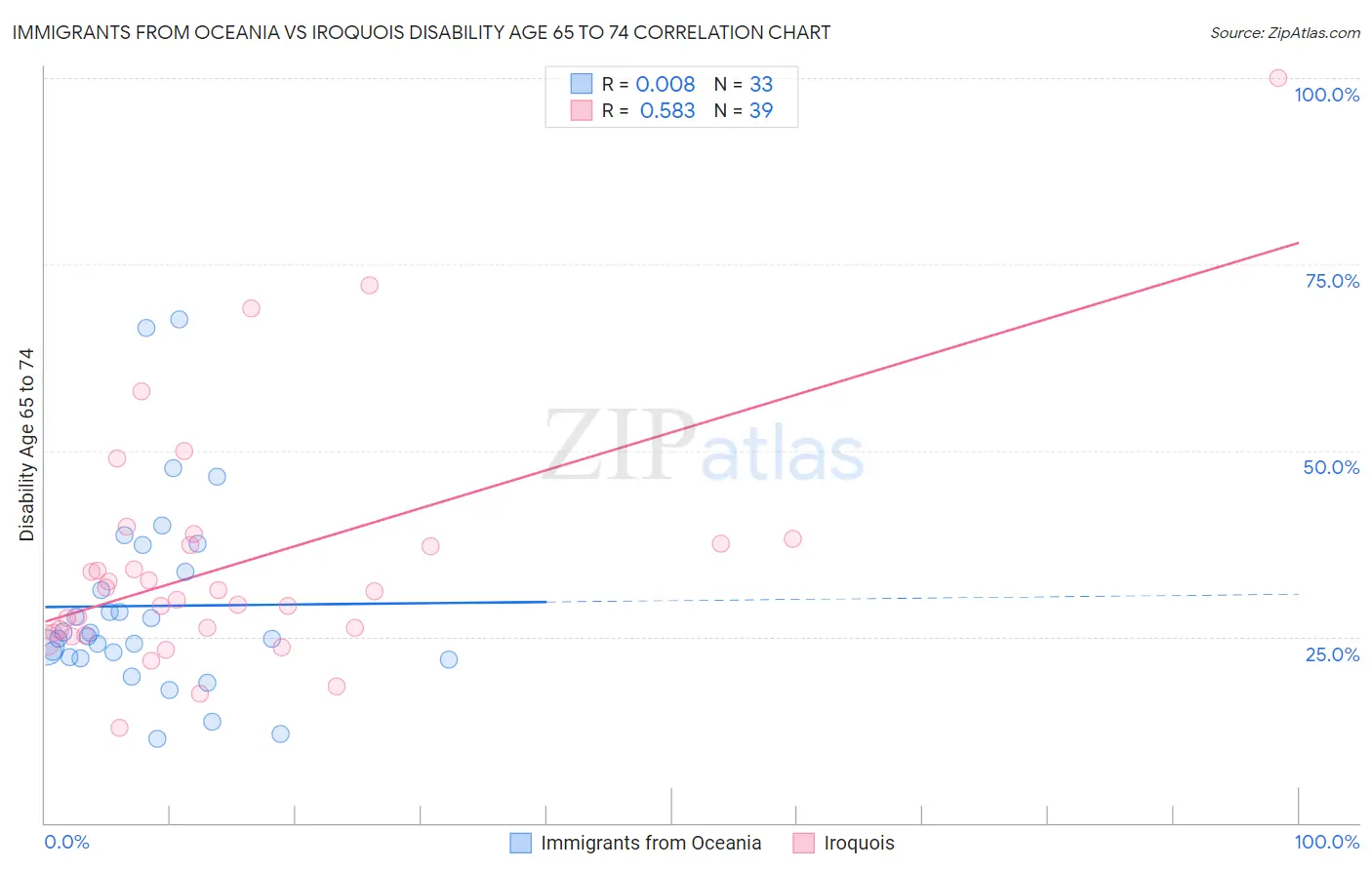 Immigrants from Oceania vs Iroquois Disability Age 65 to 74