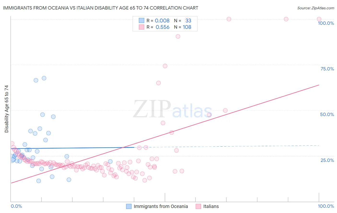 Immigrants from Oceania vs Italian Disability Age 65 to 74