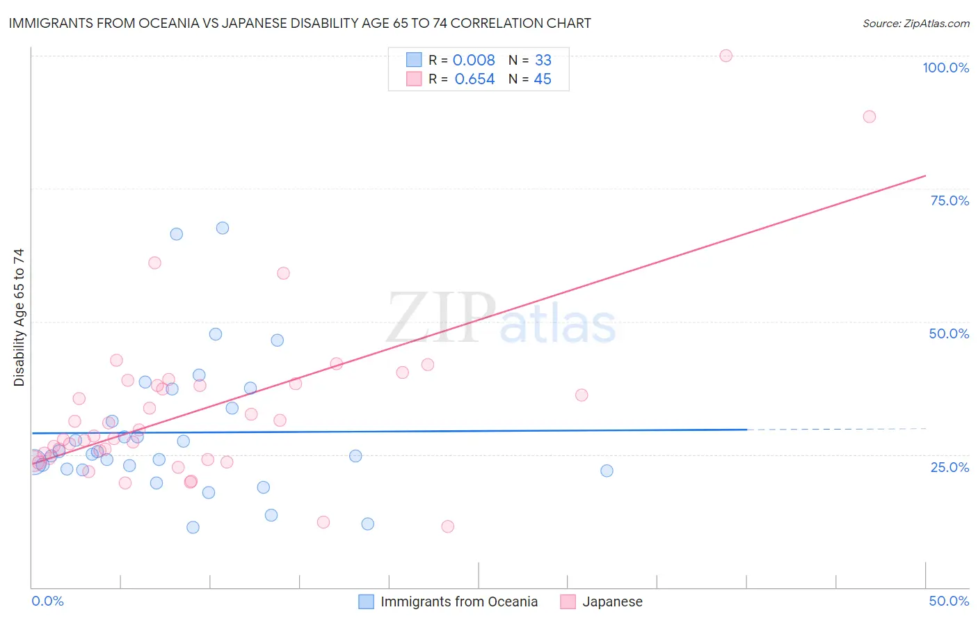Immigrants from Oceania vs Japanese Disability Age 65 to 74