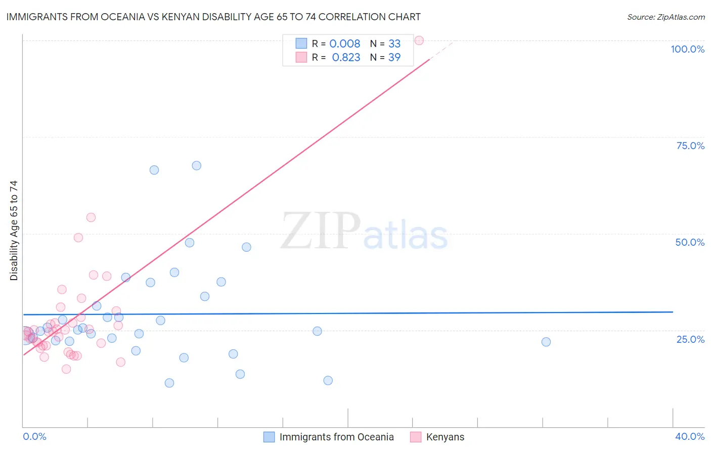 Immigrants from Oceania vs Kenyan Disability Age 65 to 74