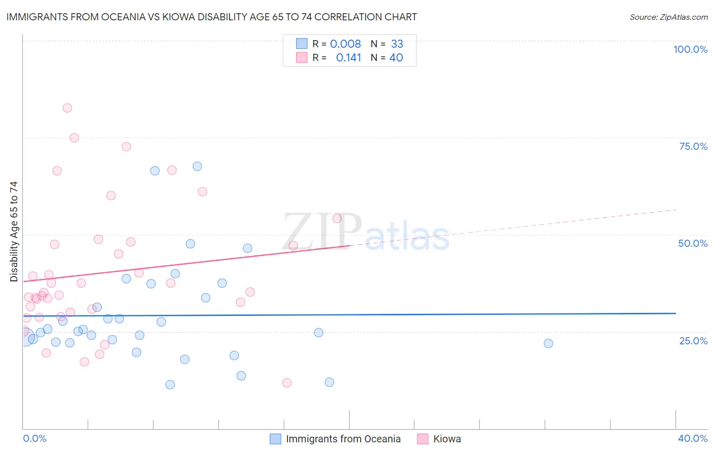 Immigrants from Oceania vs Kiowa Disability Age 65 to 74