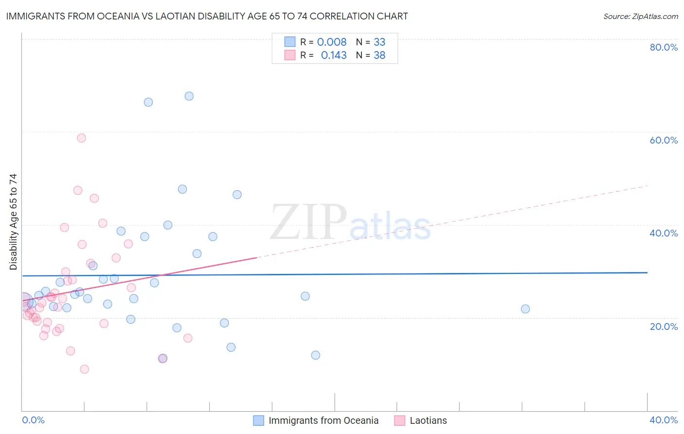 Immigrants from Oceania vs Laotian Disability Age 65 to 74