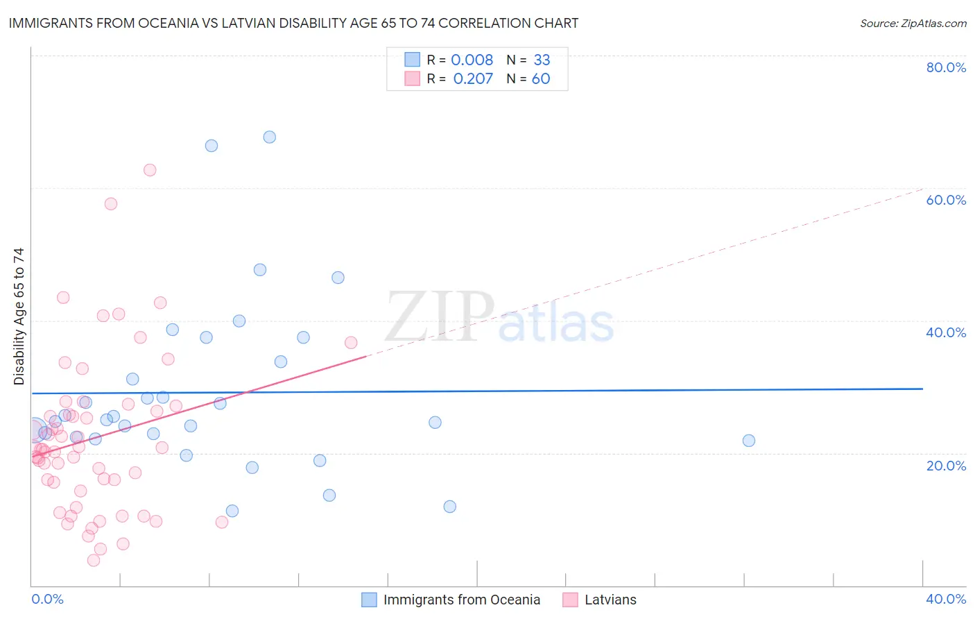 Immigrants from Oceania vs Latvian Disability Age 65 to 74