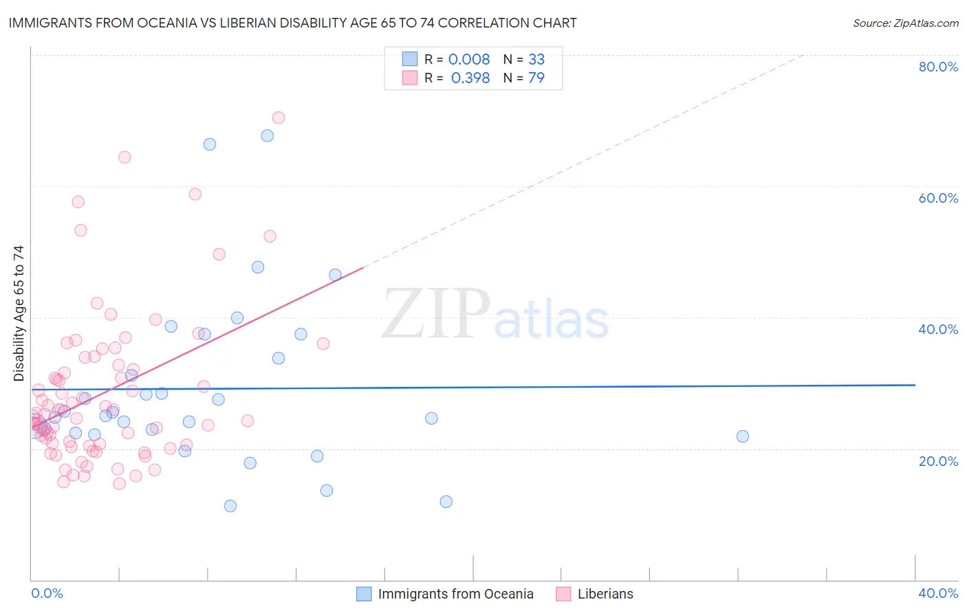 Immigrants from Oceania vs Liberian Disability Age 65 to 74