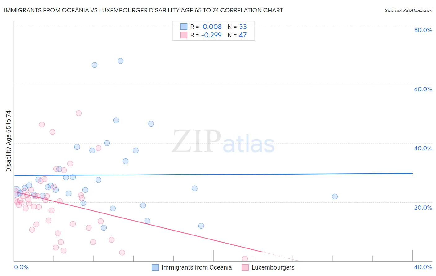 Immigrants from Oceania vs Luxembourger Disability Age 65 to 74