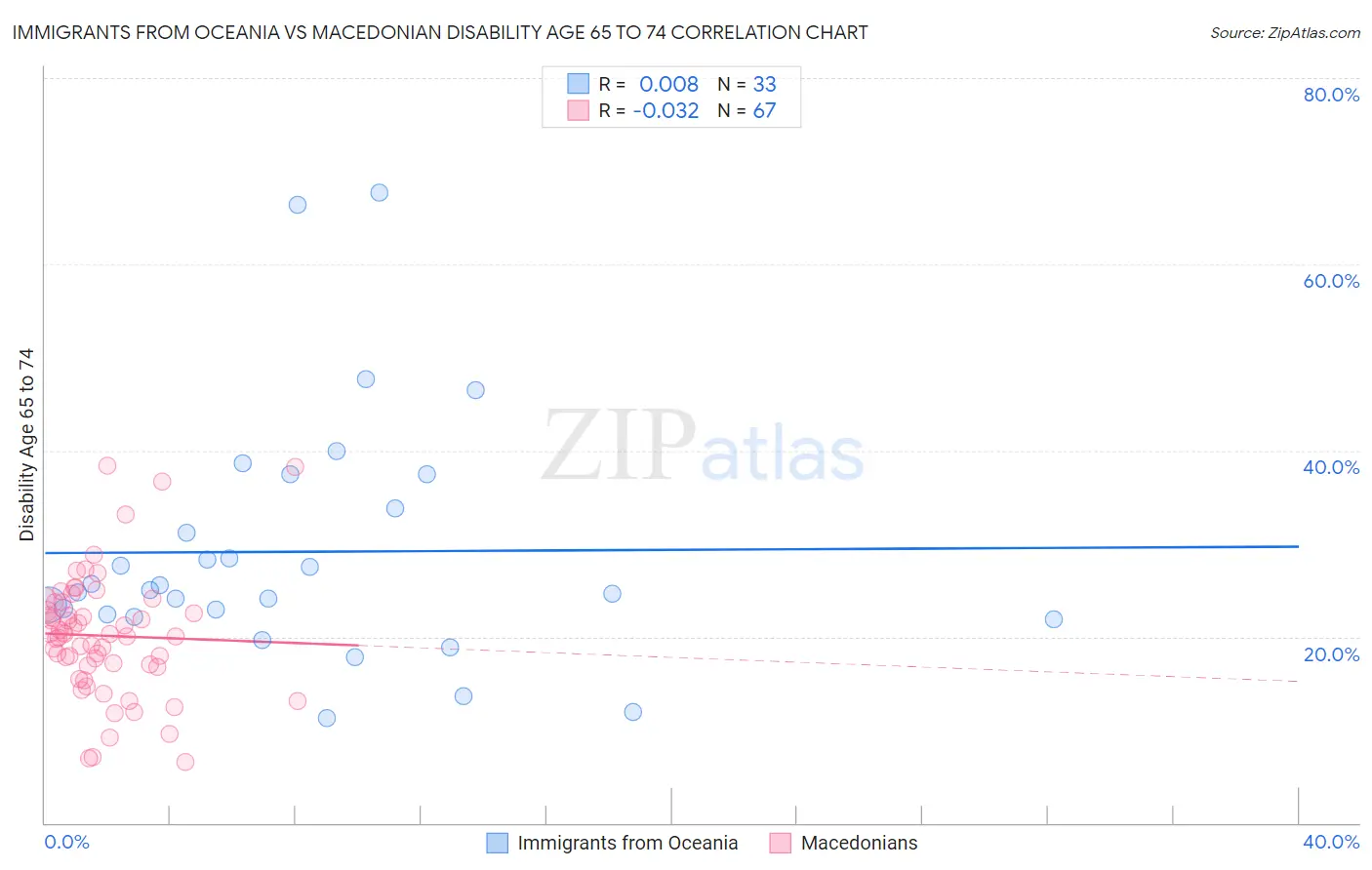 Immigrants from Oceania vs Macedonian Disability Age 65 to 74