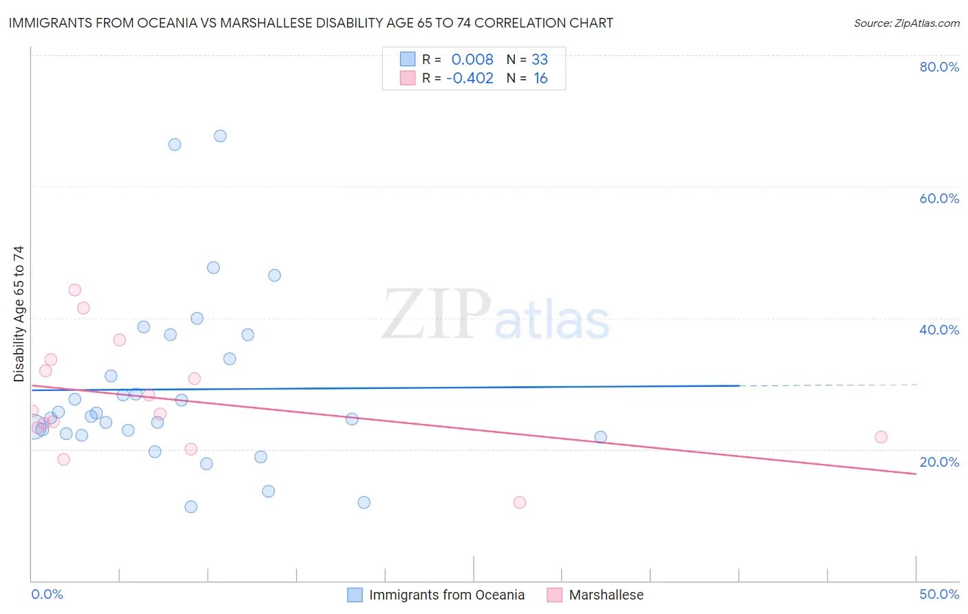 Immigrants from Oceania vs Marshallese Disability Age 65 to 74