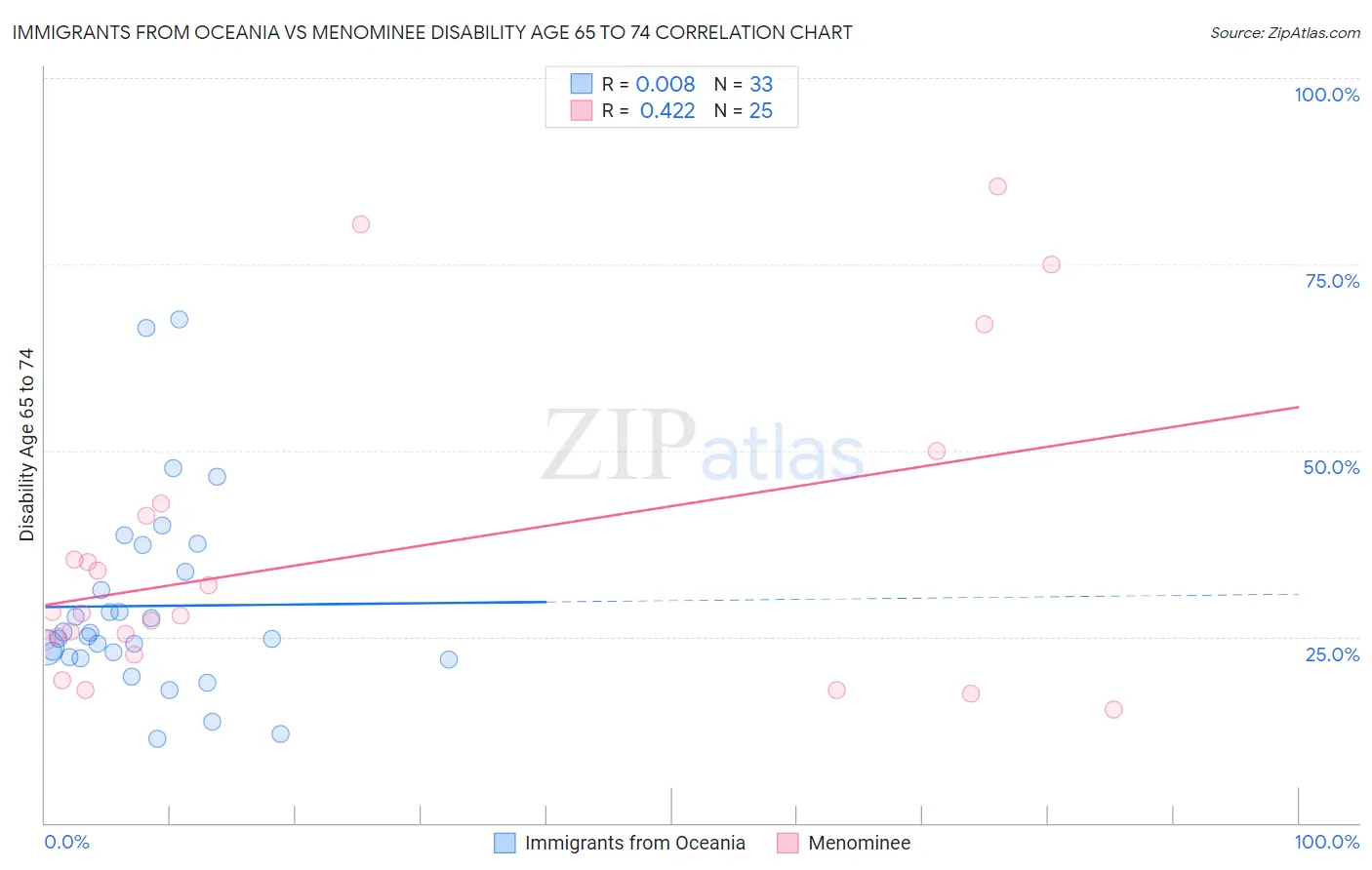 Immigrants from Oceania vs Menominee Disability Age 65 to 74