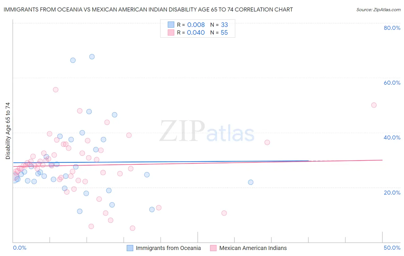 Immigrants from Oceania vs Mexican American Indian Disability Age 65 to 74