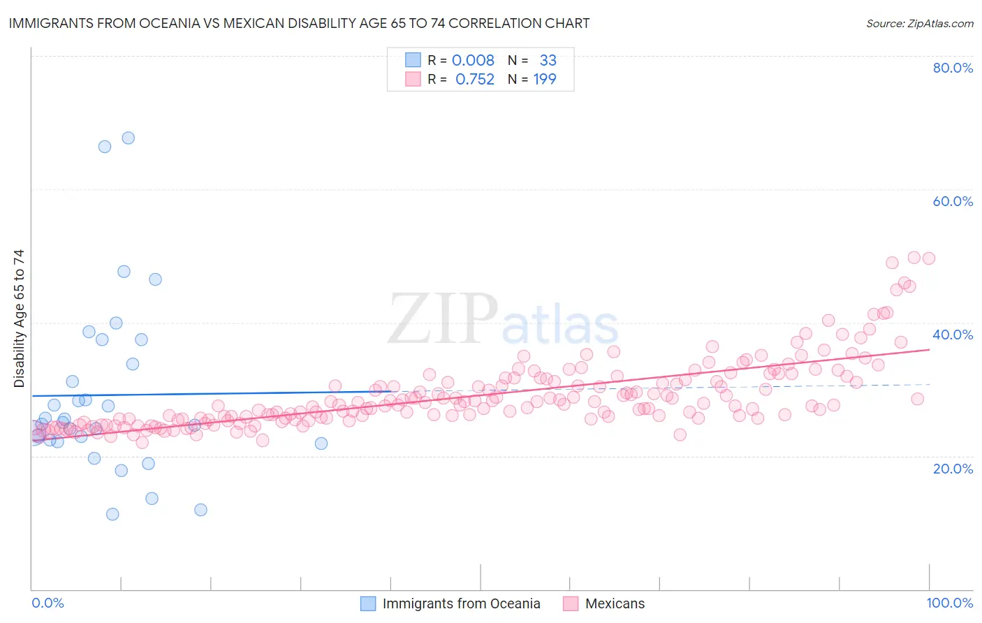 Immigrants from Oceania vs Mexican Disability Age 65 to 74