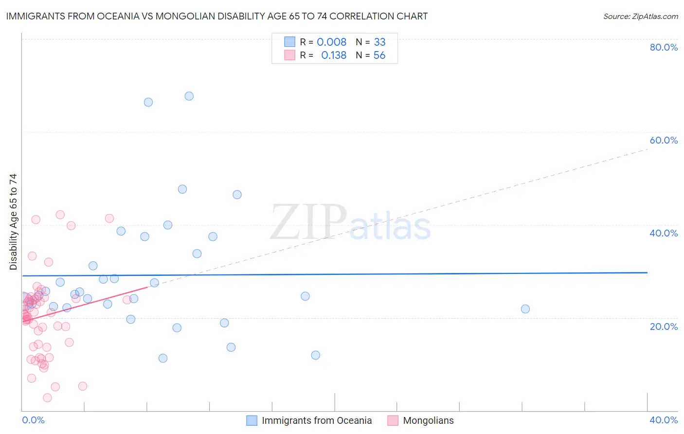 Immigrants from Oceania vs Mongolian Disability Age 65 to 74
