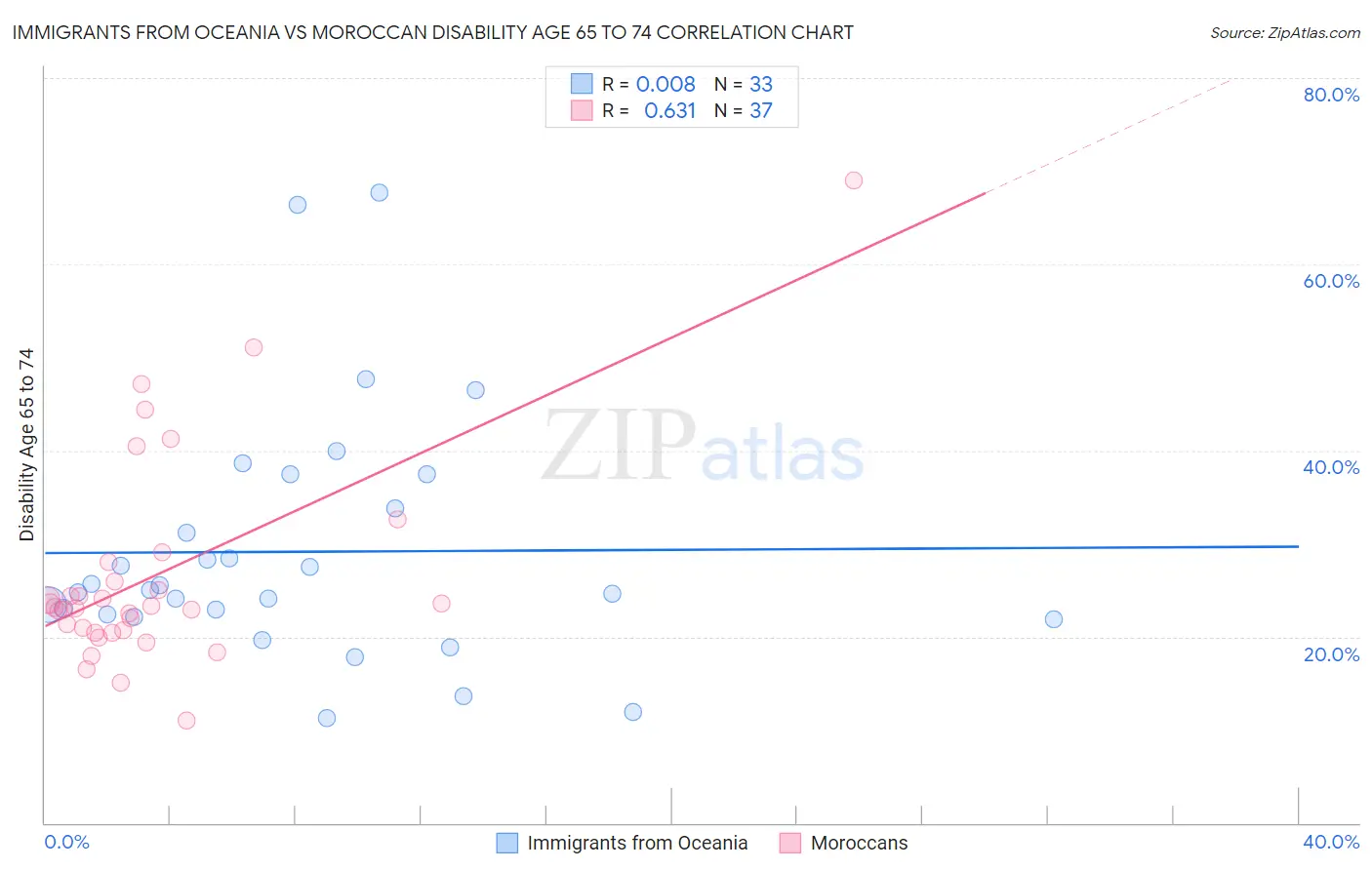 Immigrants from Oceania vs Moroccan Disability Age 65 to 74