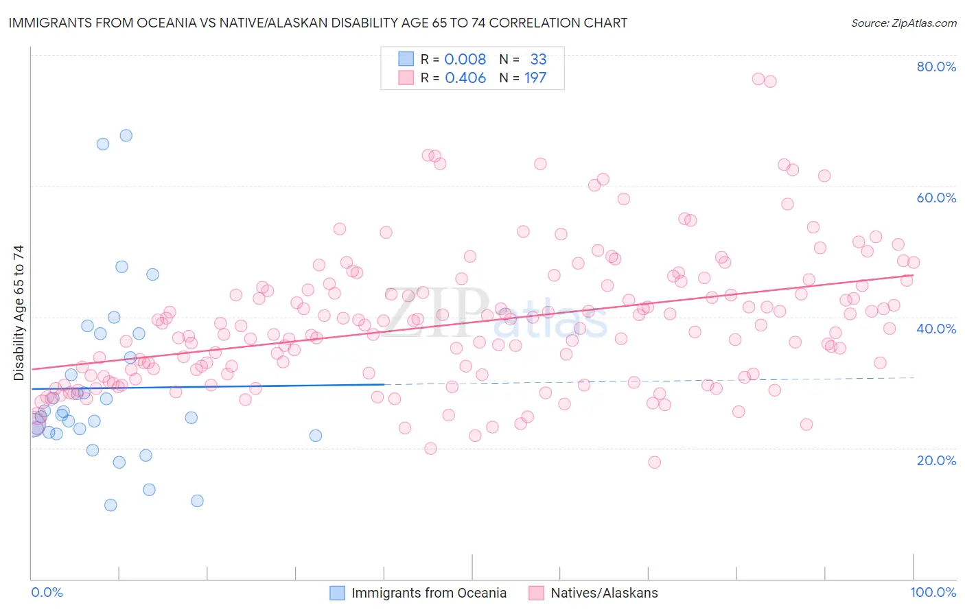 Immigrants from Oceania vs Native/Alaskan Disability Age 65 to 74