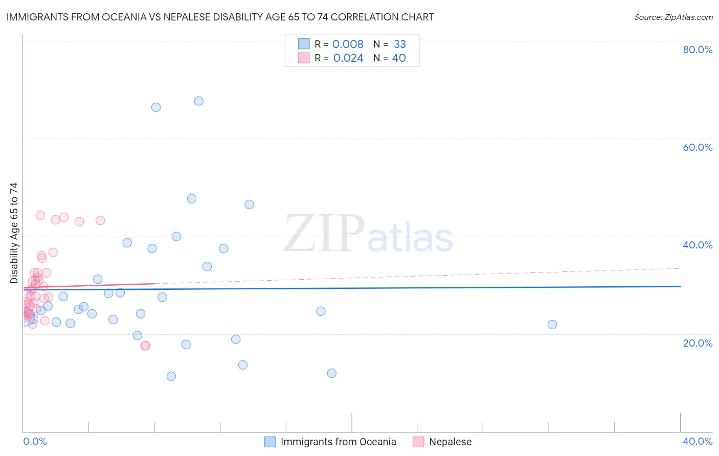 Immigrants from Oceania vs Nepalese Disability Age 65 to 74