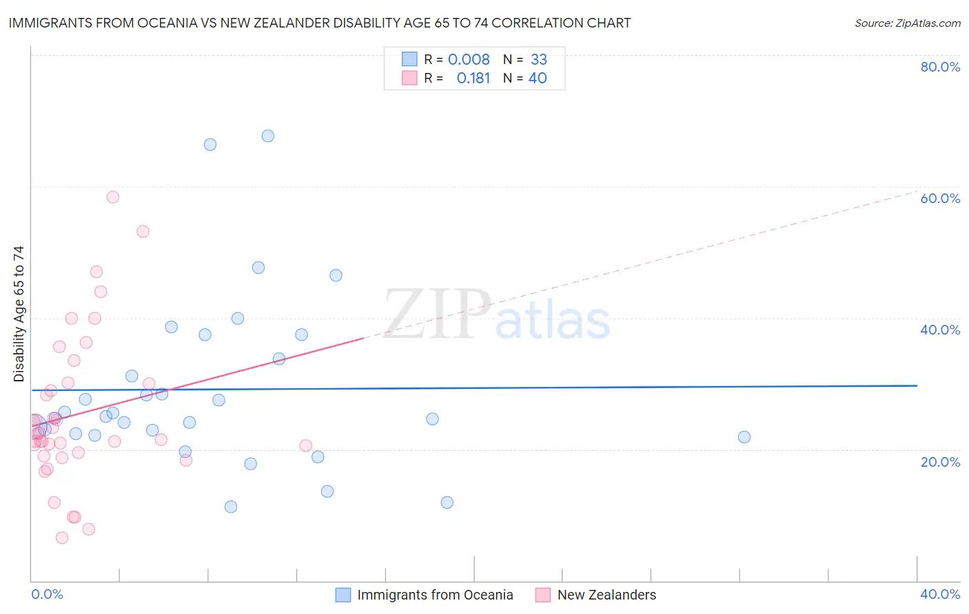 Immigrants from Oceania vs New Zealander Disability Age 65 to 74