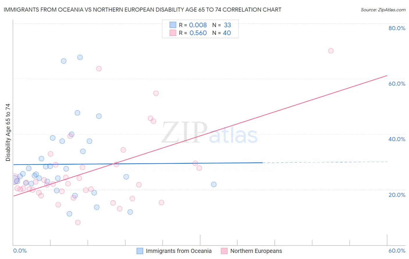 Immigrants from Oceania vs Northern European Disability Age 65 to 74