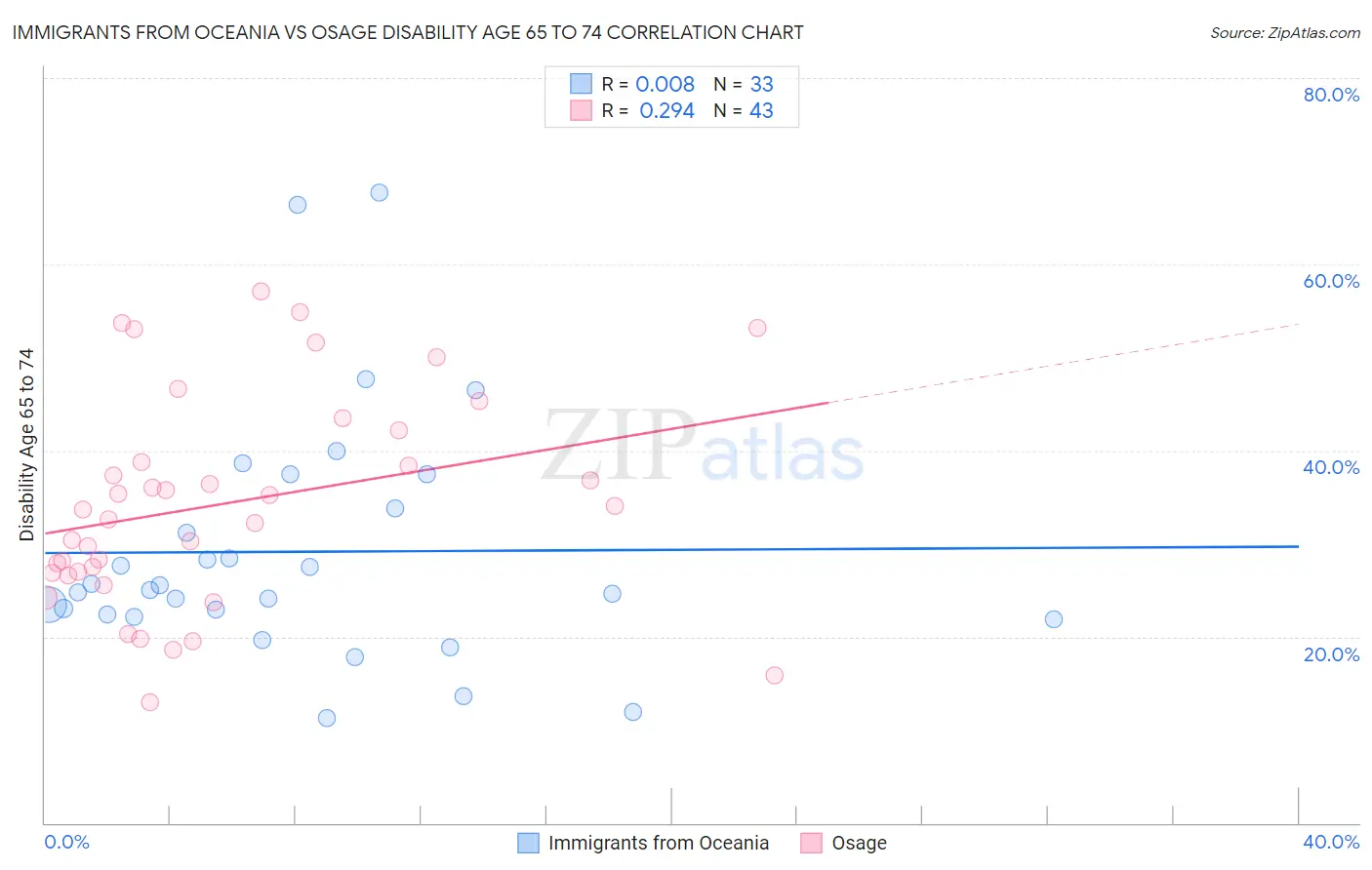 Immigrants from Oceania vs Osage Disability Age 65 to 74