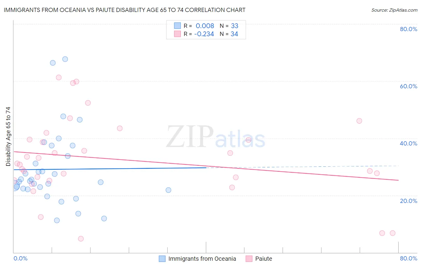 Immigrants from Oceania vs Paiute Disability Age 65 to 74