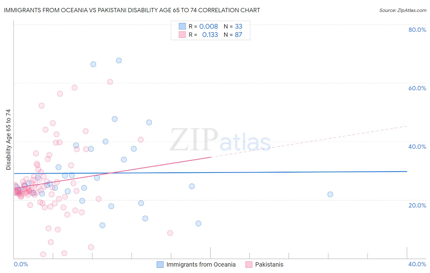 Immigrants from Oceania vs Pakistani Disability Age 65 to 74