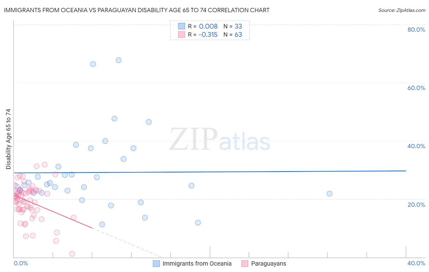 Immigrants from Oceania vs Paraguayan Disability Age 65 to 74