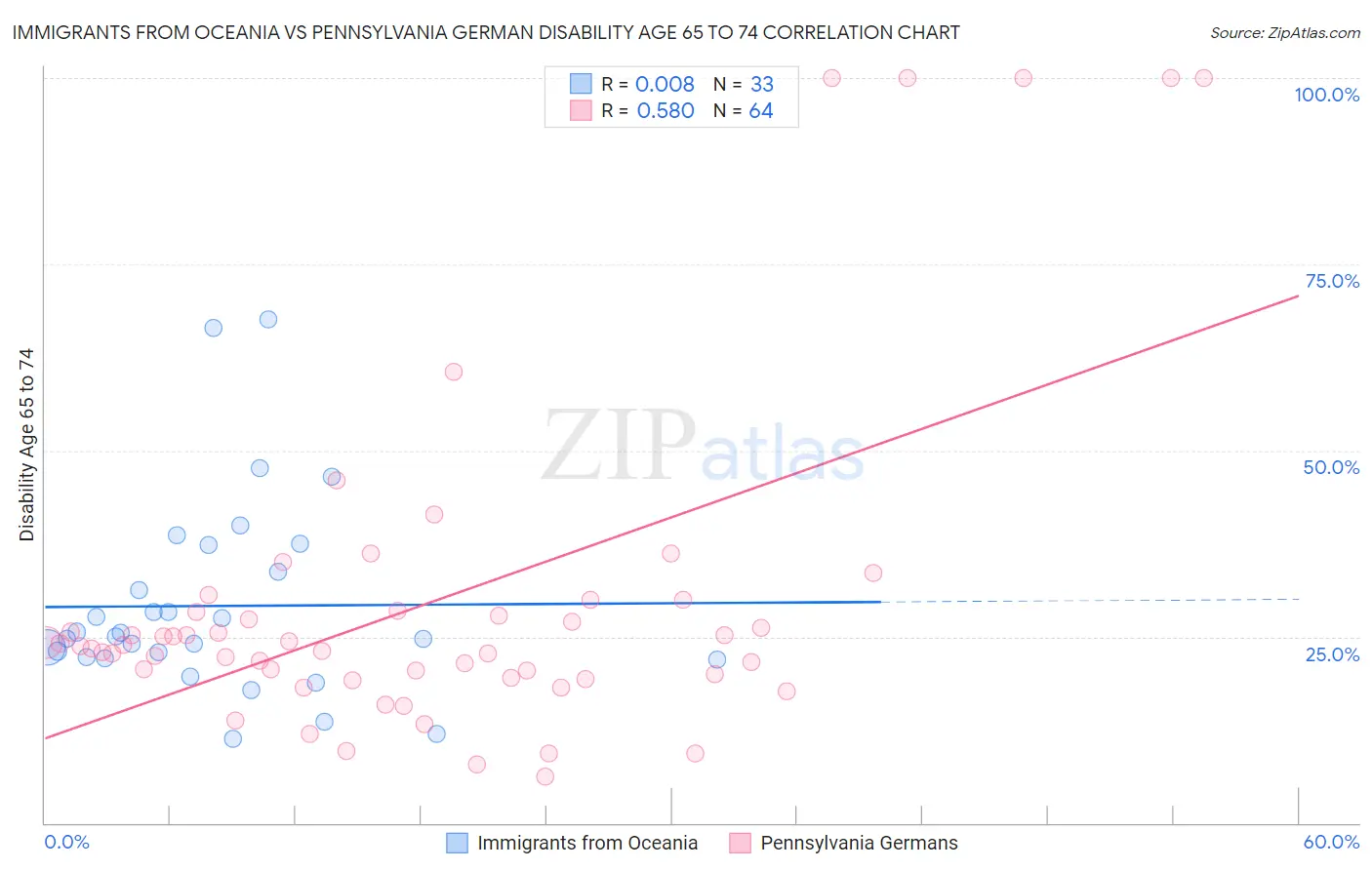 Immigrants from Oceania vs Pennsylvania German Disability Age 65 to 74