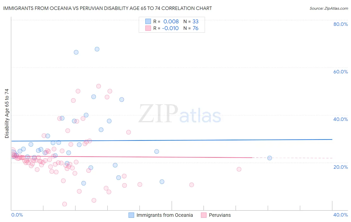 Immigrants from Oceania vs Peruvian Disability Age 65 to 74