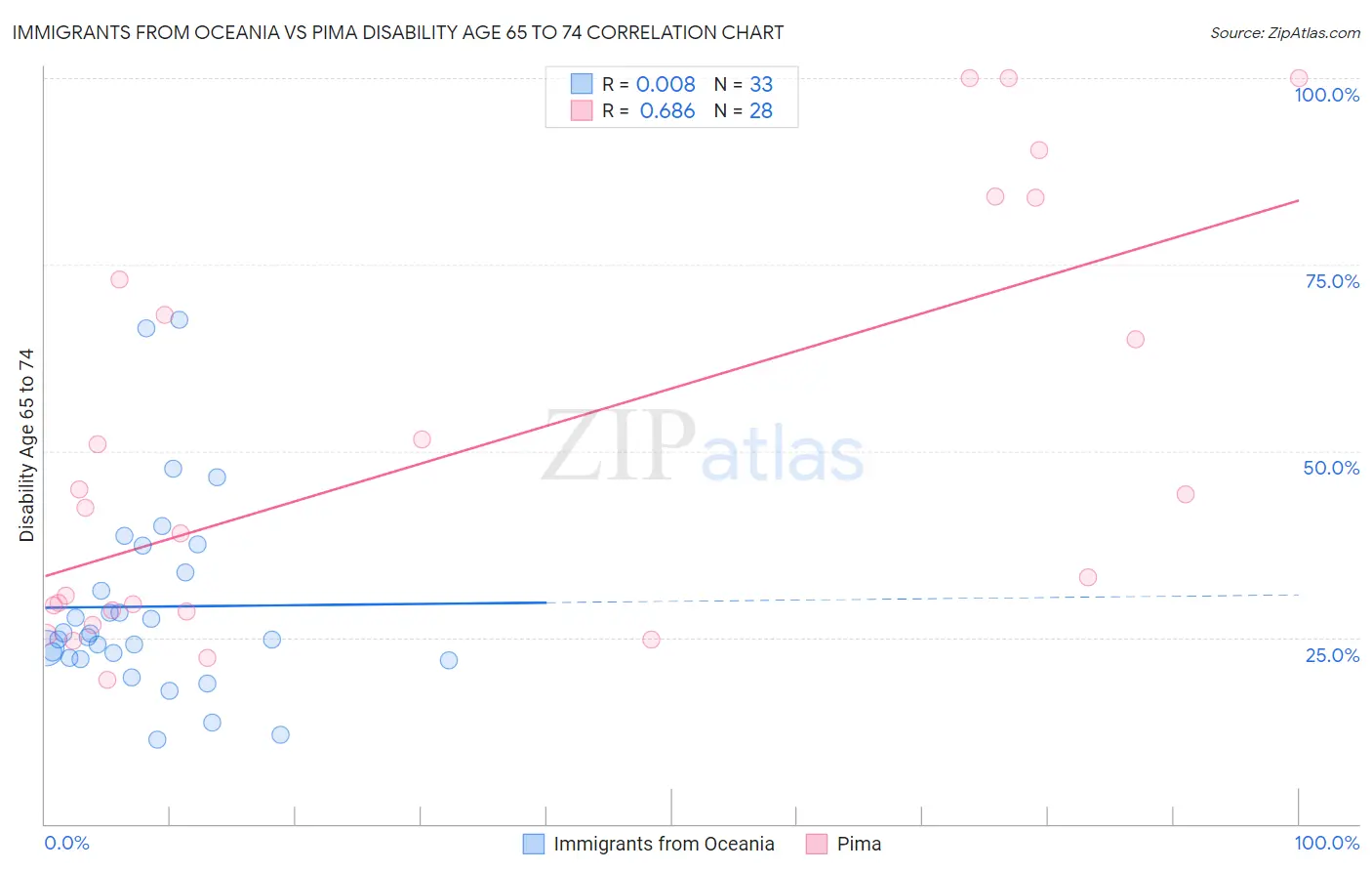 Immigrants from Oceania vs Pima Disability Age 65 to 74