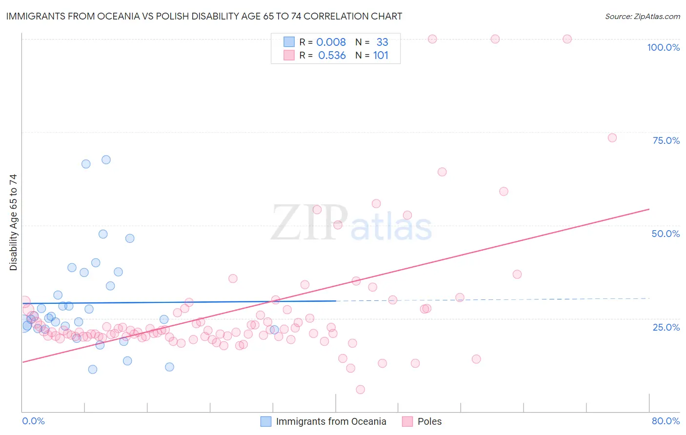 Immigrants from Oceania vs Polish Disability Age 65 to 74