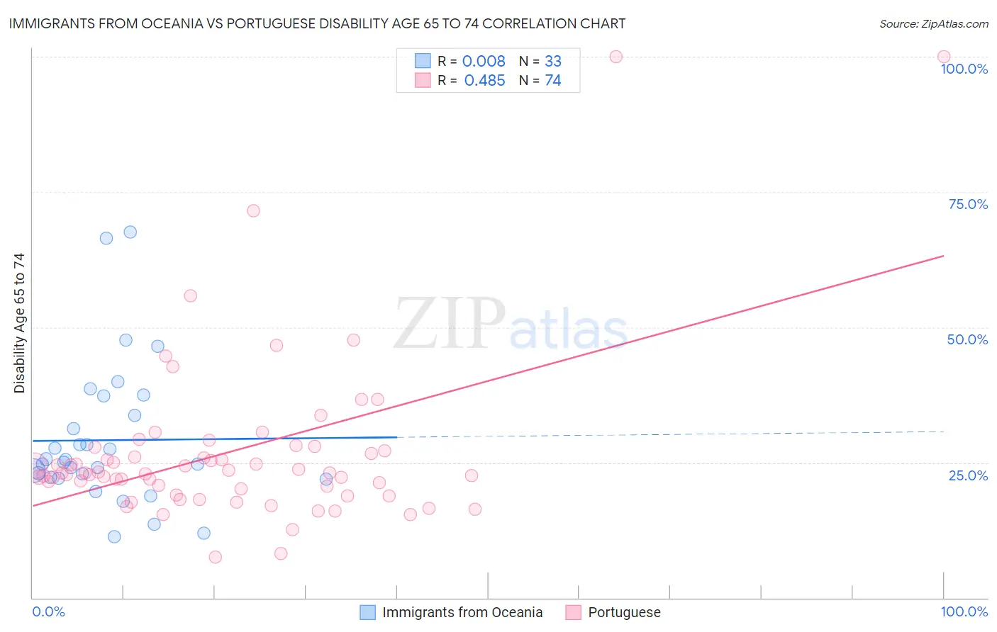 Immigrants from Oceania vs Portuguese Disability Age 65 to 74