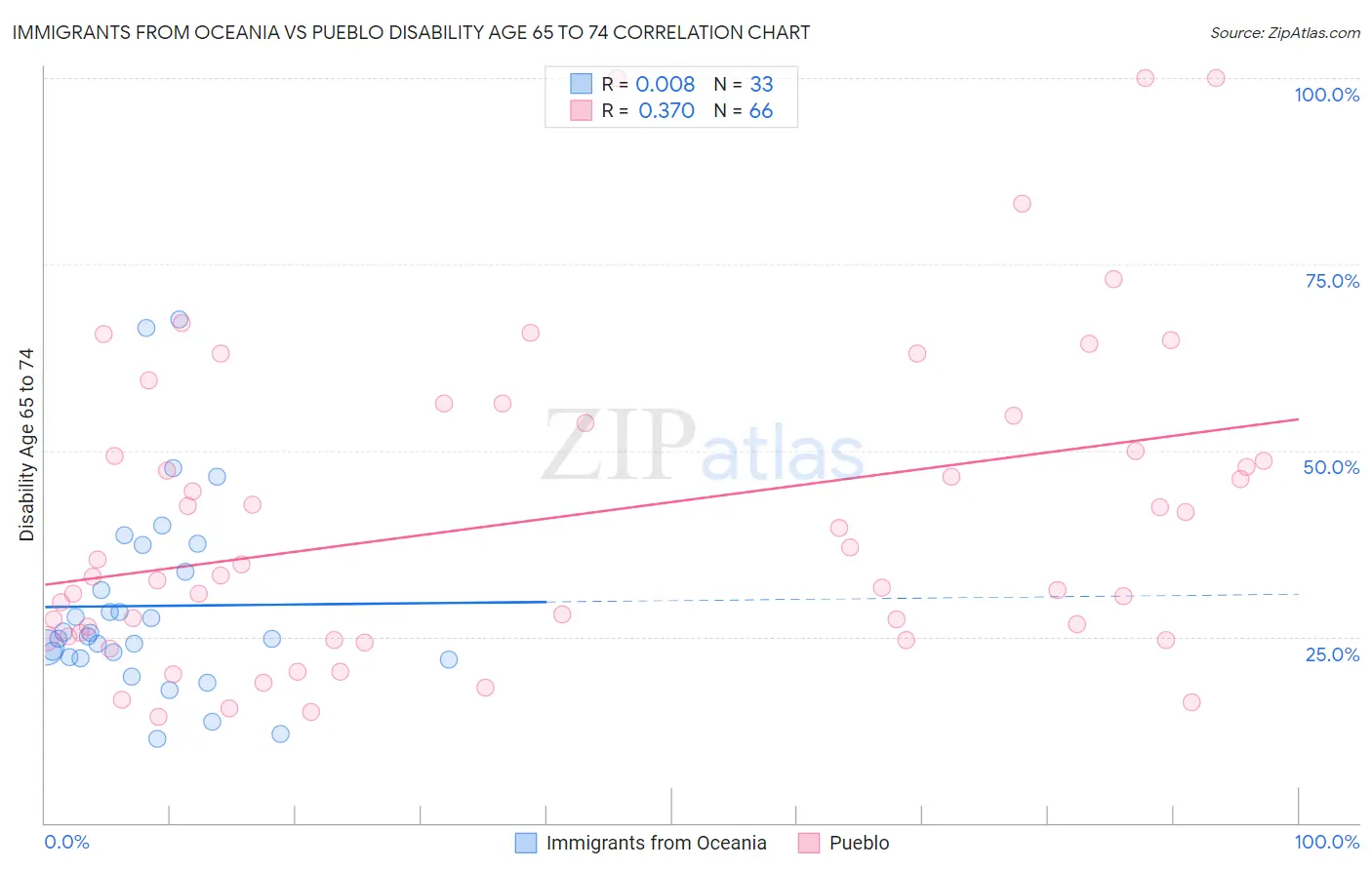 Immigrants from Oceania vs Pueblo Disability Age 65 to 74