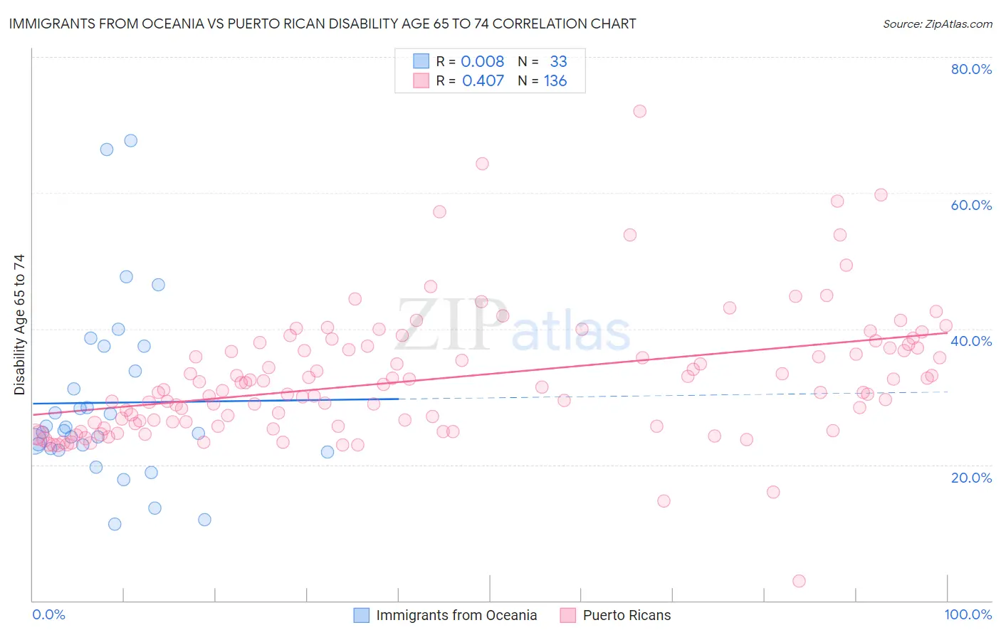 Immigrants from Oceania vs Puerto Rican Disability Age 65 to 74