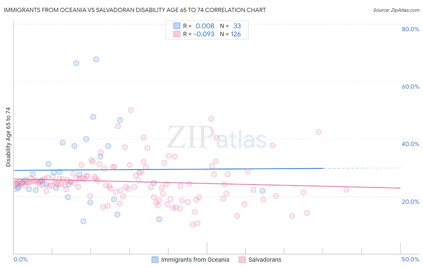 Immigrants from Oceania vs Salvadoran Disability Age 65 to 74