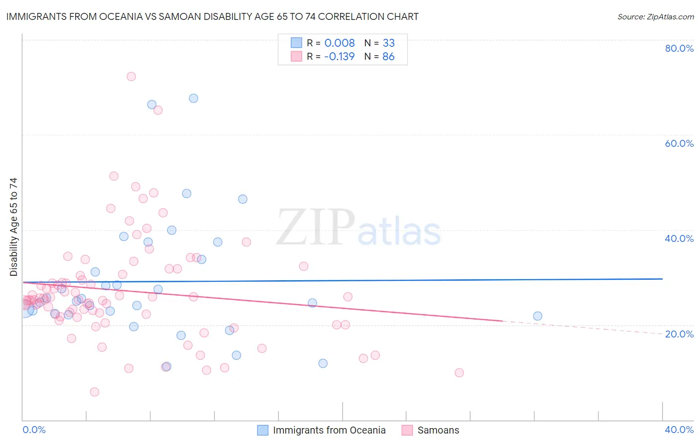 Immigrants from Oceania vs Samoan Disability Age 65 to 74