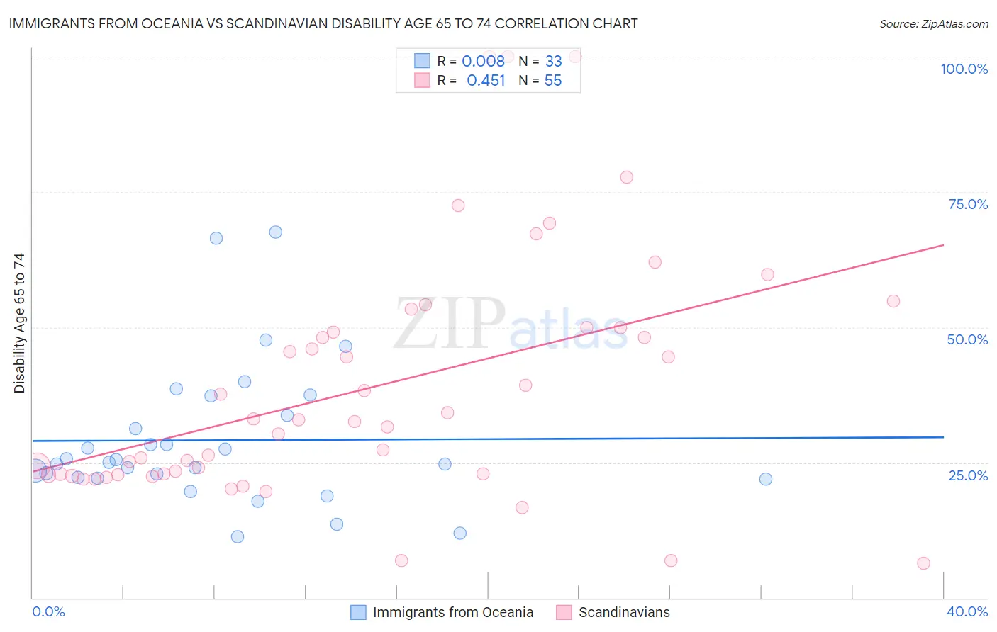 Immigrants from Oceania vs Scandinavian Disability Age 65 to 74