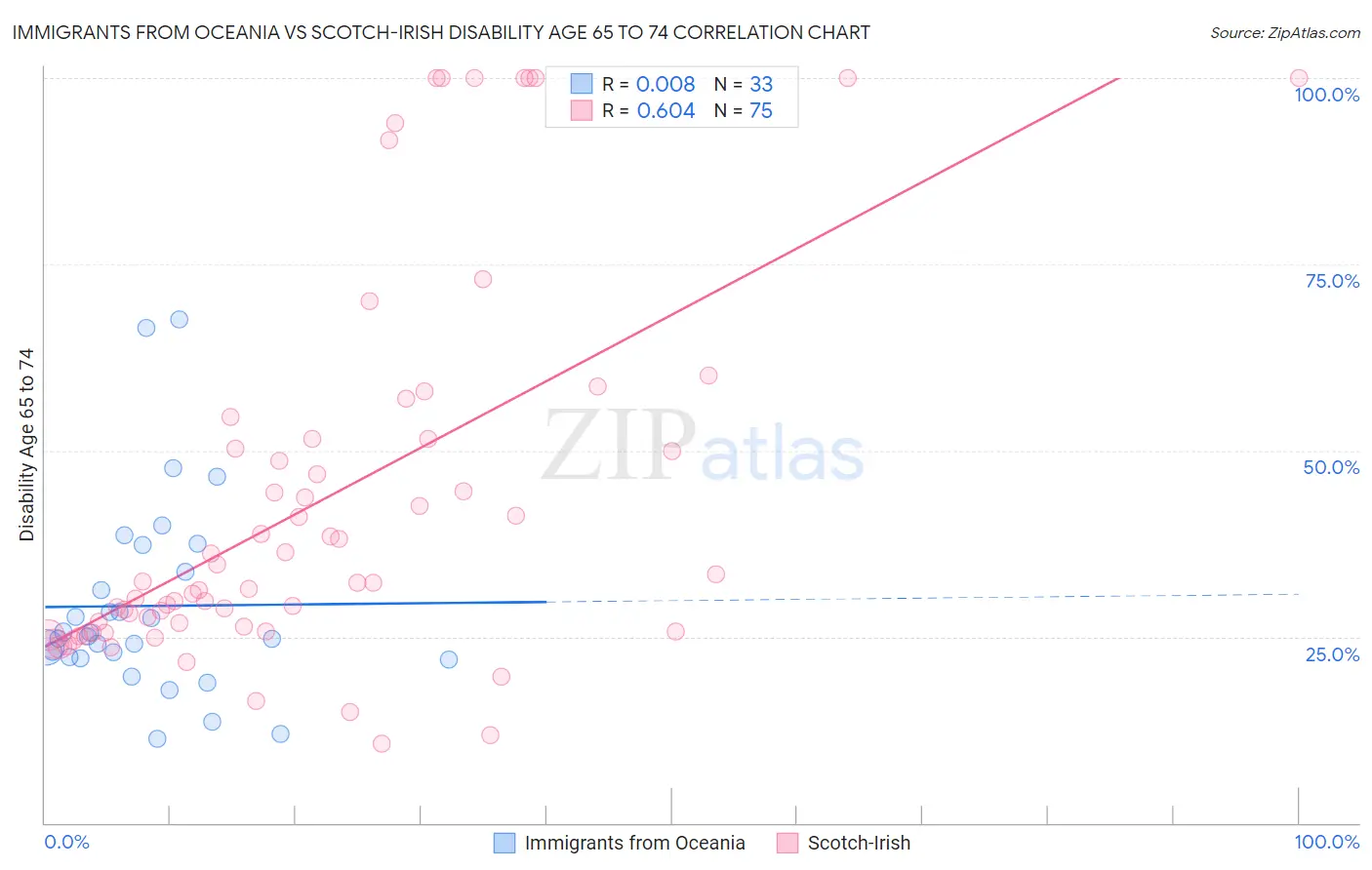 Immigrants from Oceania vs Scotch-Irish Disability Age 65 to 74