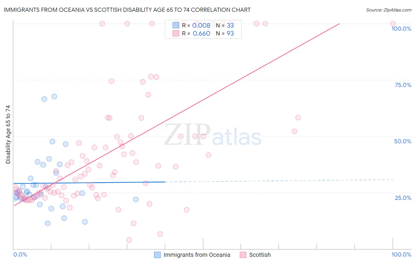 Immigrants from Oceania vs Scottish Disability Age 65 to 74