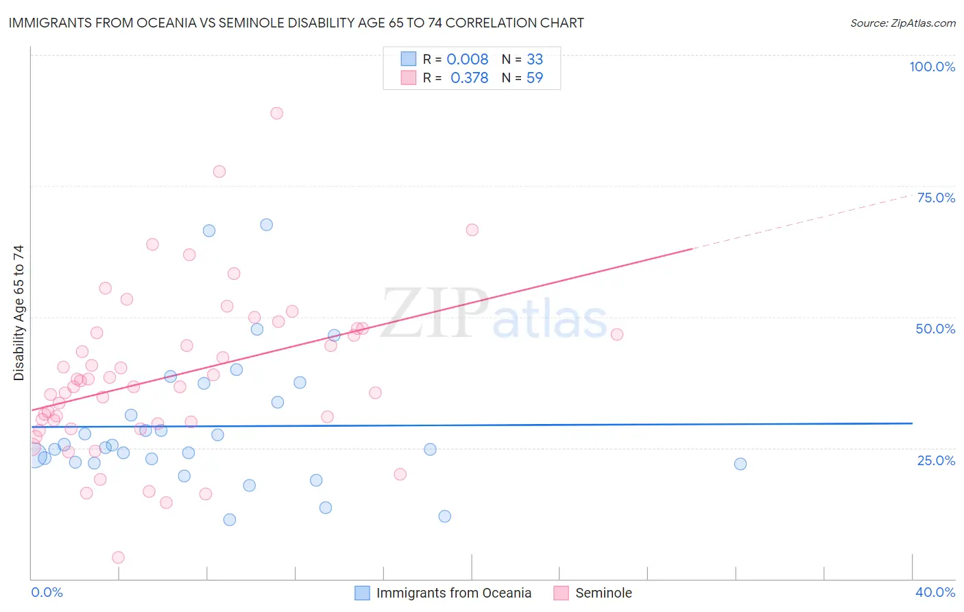 Immigrants from Oceania vs Seminole Disability Age 65 to 74