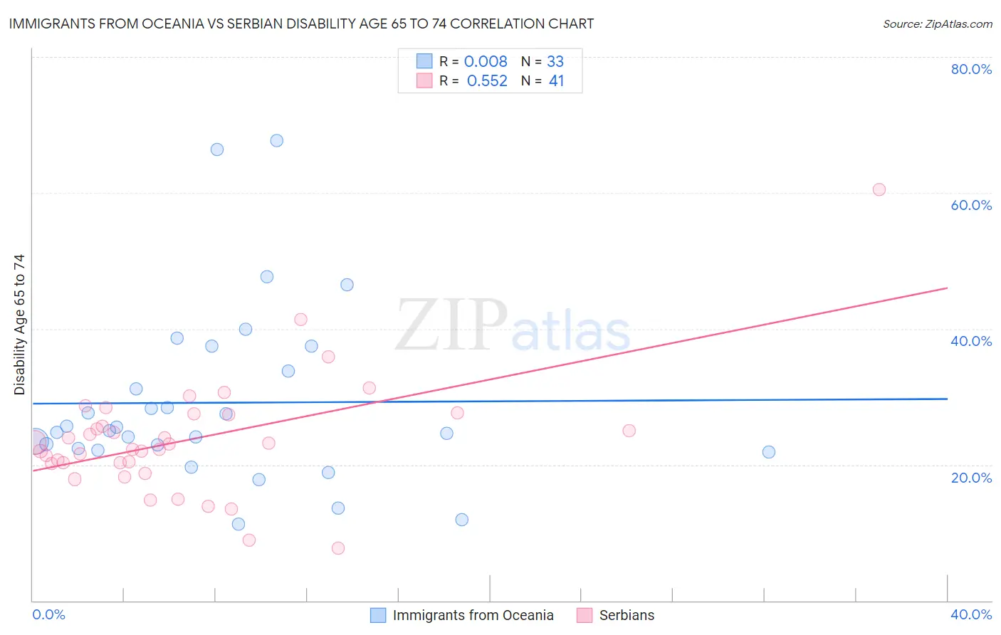 Immigrants from Oceania vs Serbian Disability Age 65 to 74